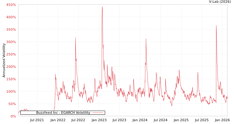 graph of Buzzfeed Inc EGARCH