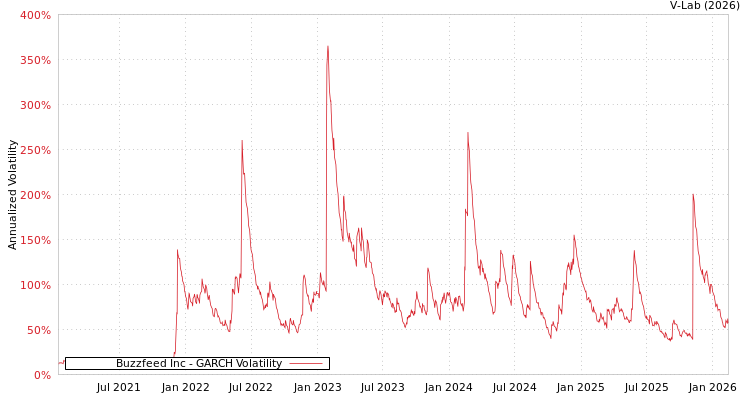 graph of Buzzfeed Inc GARCH