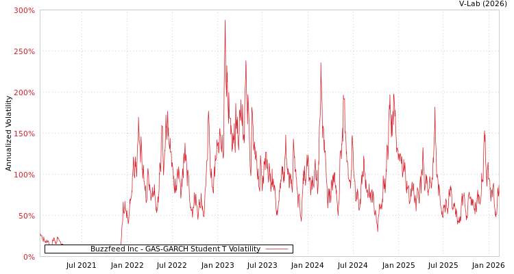 graph of Buzzfeed Inc GAS-GARCH-T