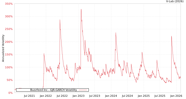 graph of Buzzfeed Inc GJR-GARCH