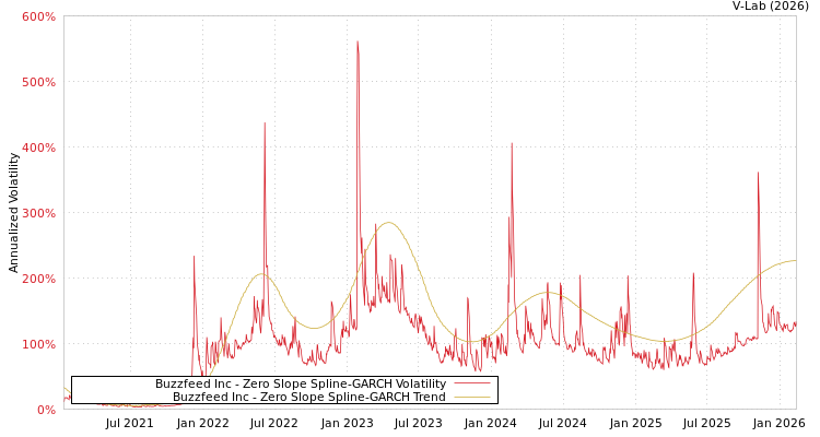 graph of Buzzfeed Inc S0GARCH