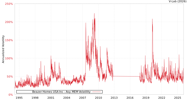 graph of Beazer Homes USA Inc AMEM