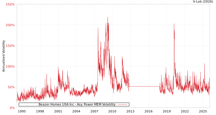 graph of Beazer Homes USA Inc APMEM