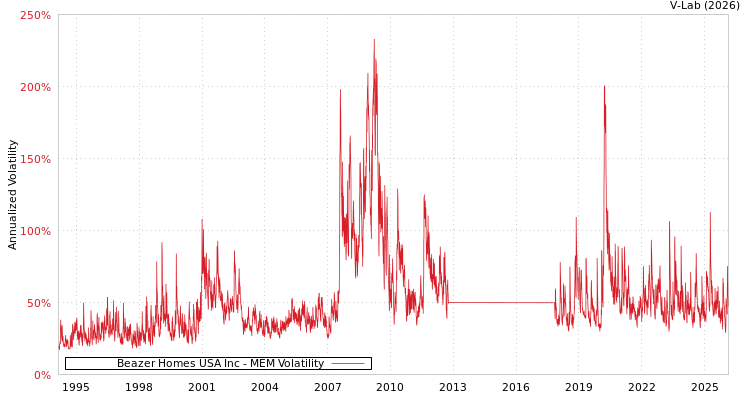 graph of Beazer Homes USA Inc MEM
