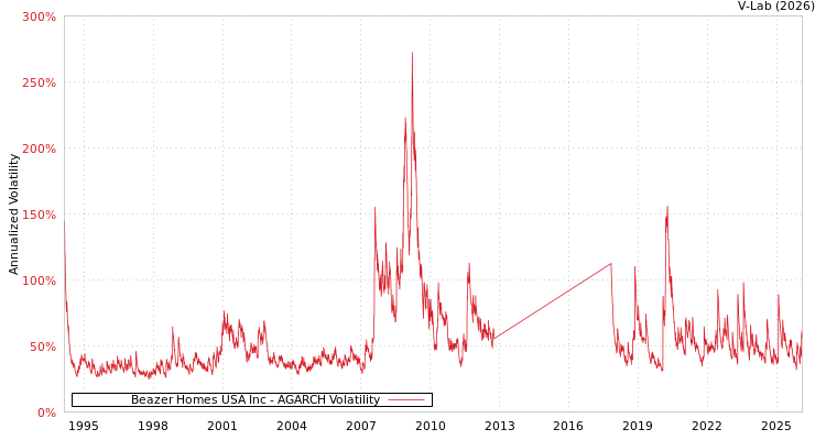 graph of Beazer Homes USA Inc AGARCH