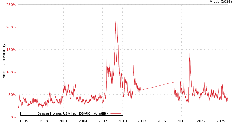 graph of Beazer Homes USA Inc EGARCH