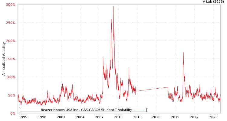graph of Beazer Homes USA Inc GAS-GARCH-T