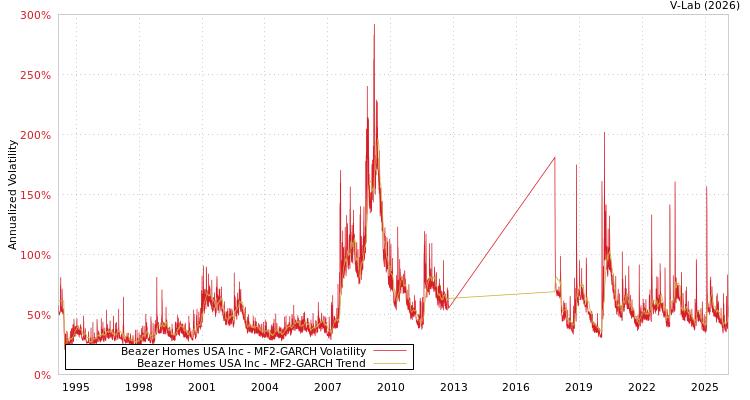 graph of Beazer Homes USA Inc MF2-GARCH