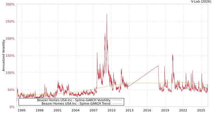 graph of Beazer Homes USA Inc SGARCH