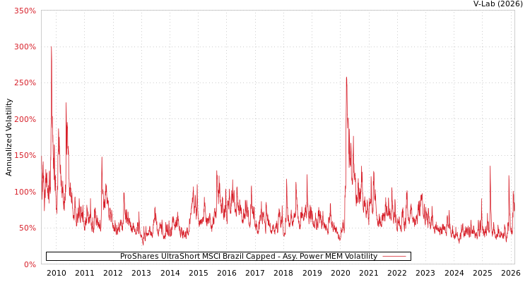graph of ProShares UltraShort MSCI Brazil Capped APMEM
