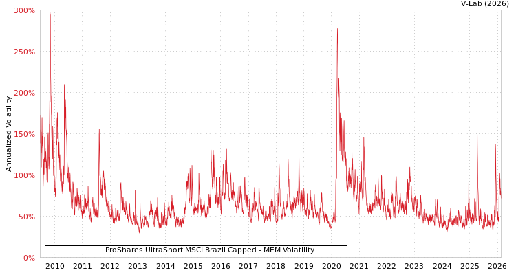 graph of ProShares UltraShort MSCI Brazil Capped MEM