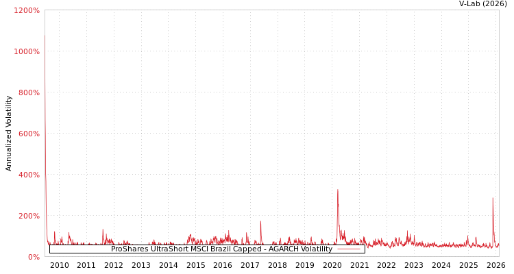 graph of ProShares UltraShort MSCI Brazil Capped AGARCH