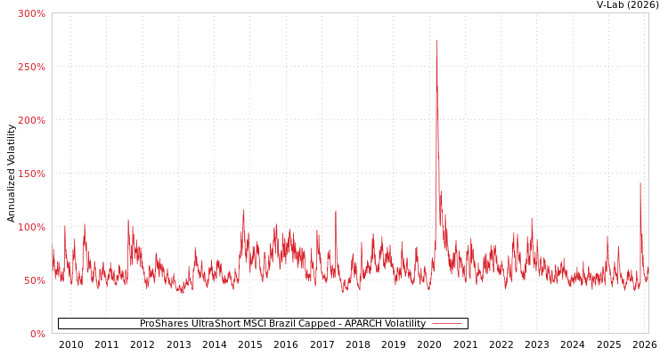 graph of ProShares UltraShort MSCI Brazil Capped APARCH