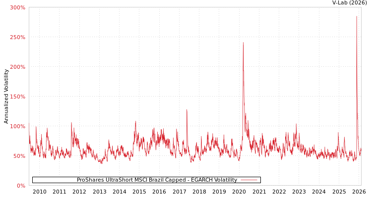 graph of ProShares UltraShort MSCI Brazil Capped EGARCH