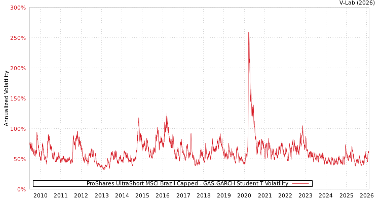 graph of ProShares UltraShort MSCI Brazil Capped GAS-GARCH-T