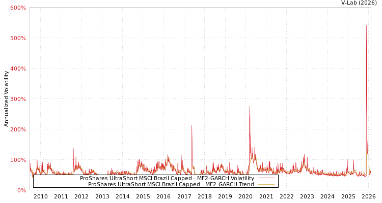 graph of ProShares UltraShort MSCI Brazil Capped MF2-GARCH