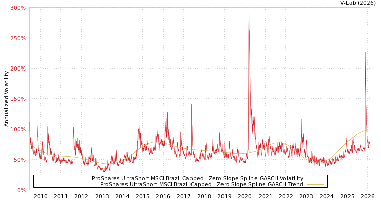 graph of ProShares UltraShort MSCI Brazil Capped S0GARCH
