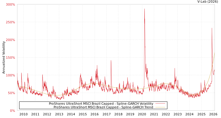 graph of ProShares UltraShort MSCI Brazil Capped SGARCH