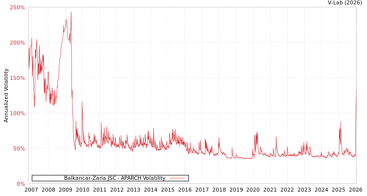 graph of Balkancar-Zaria JSC APARCH