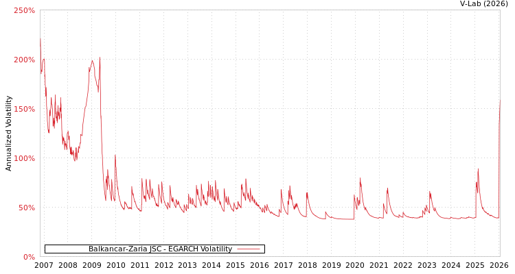 graph of Balkancar-Zaria JSC EGARCH
