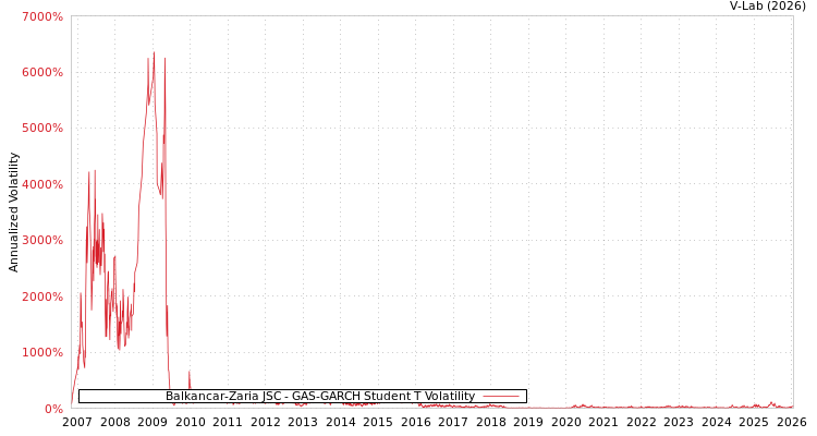 graph of Balkancar-Zaria JSC GAS-GARCH-T