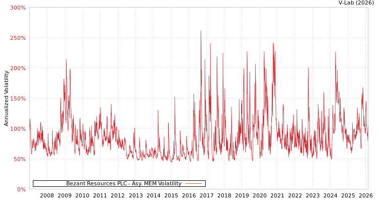 graph of Bezant Resources PLC AMEM