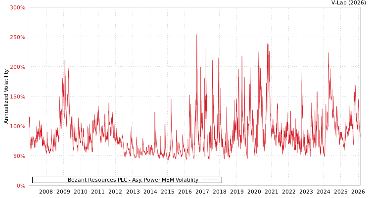 graph of Bezant Resources PLC APMEM