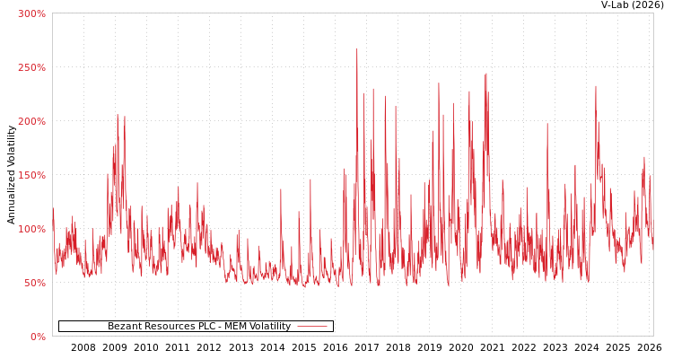 graph of Bezant Resources PLC MEM