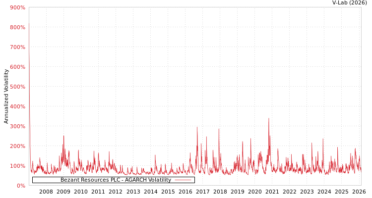 graph of Bezant Resources PLC AGARCH