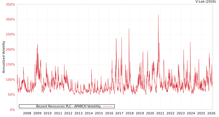 graph of Bezant Resources PLC APARCH