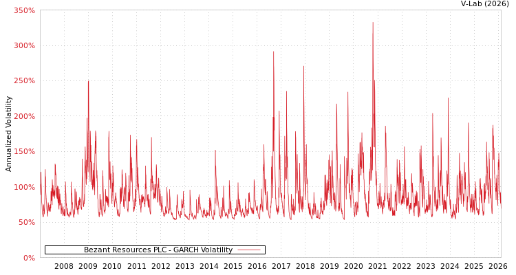 graph of Bezant Resources PLC GARCH