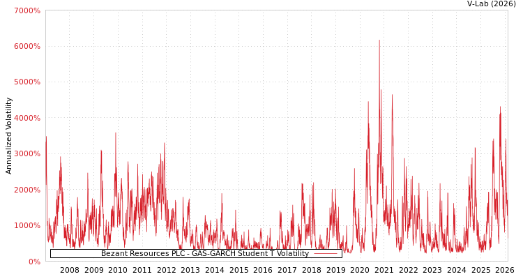graph of Bezant Resources PLC GAS-GARCH-T