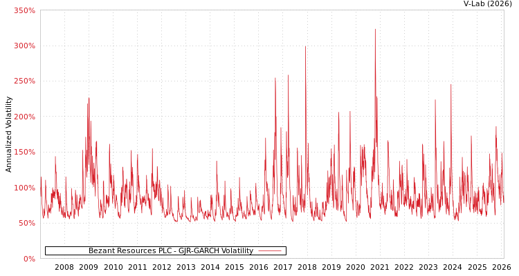 graph of Bezant Resources PLC GJR-GARCH