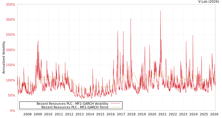 graph of Bezant Resources PLC MF2-GARCH