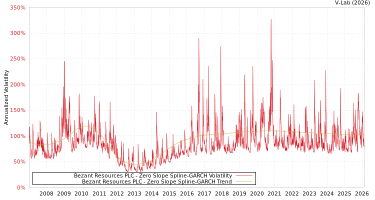 graph of Bezant Resources PLC S0GARCH