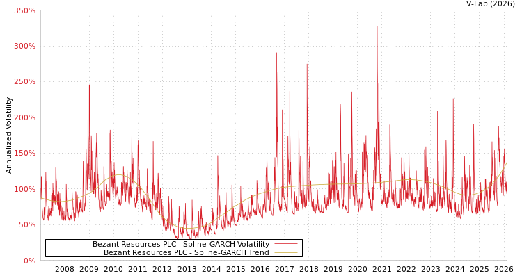 graph of Bezant Resources PLC SGARCH