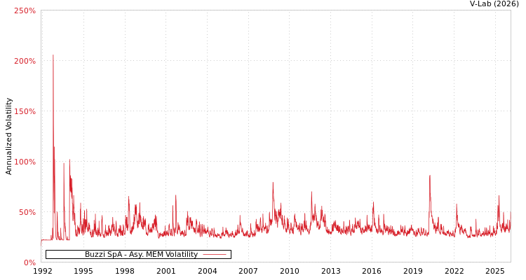 graph of Buzzi SpA AMEM