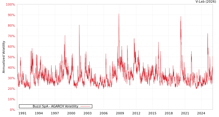 graph of Buzzi SpA AGARCH
