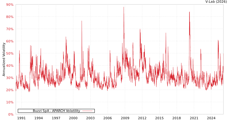 graph of Buzzi SpA APARCH