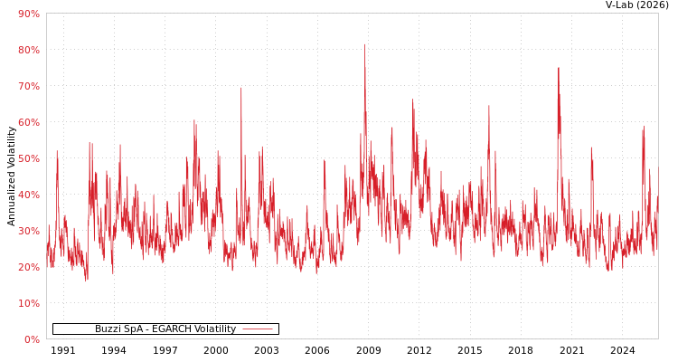 graph of Buzzi SpA EGARCH