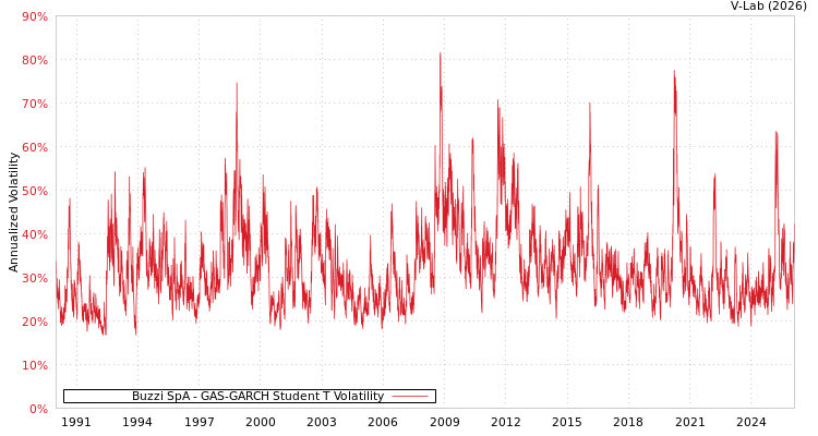 graph of Buzzi SpA GAS-GARCH-T