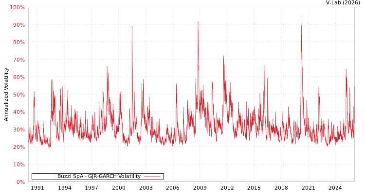 graph of Buzzi SpA GJR-GARCH