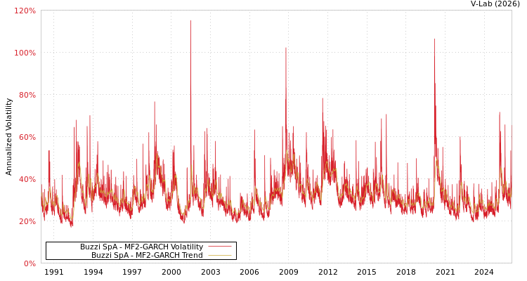graph of Buzzi SpA MF2-GARCH