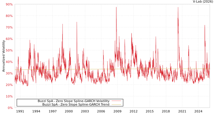 graph of Buzzi SpA S0GARCH