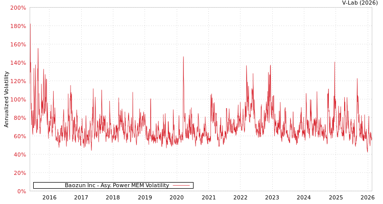graph of Baozun Inc APMEM