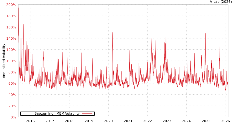 graph of Baozun Inc MEM