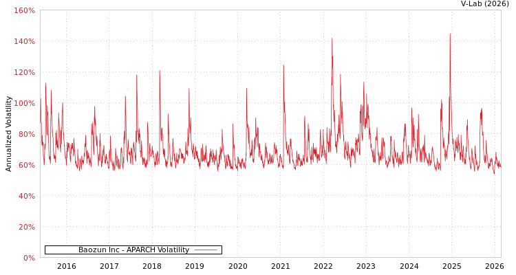 graph of Baozun Inc APARCH