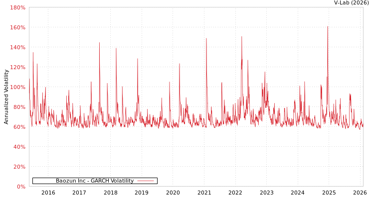 graph of Baozun Inc GARCH