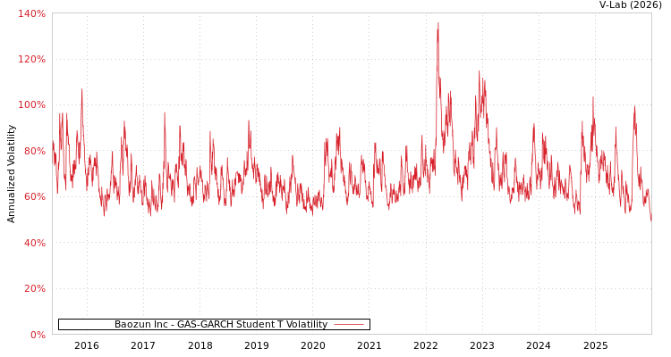 graph of Baozun Inc GAS-GARCH-T