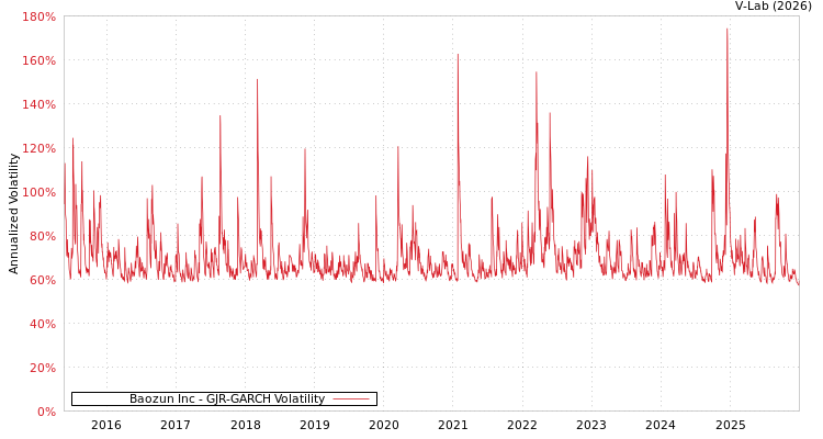 graph of Baozun Inc GJR-GARCH
